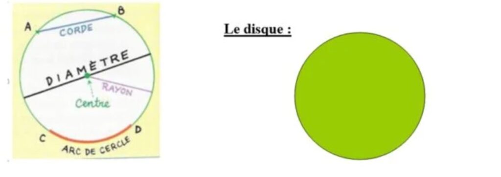 les cercles