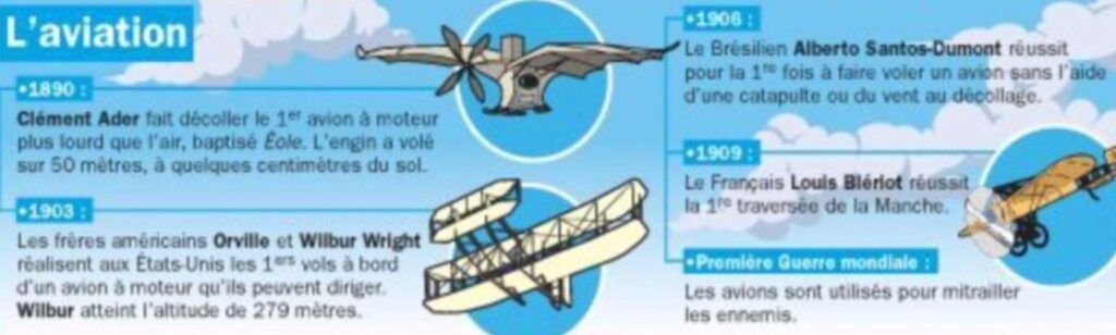 L'histoire de l'aviation - le temps des inventions