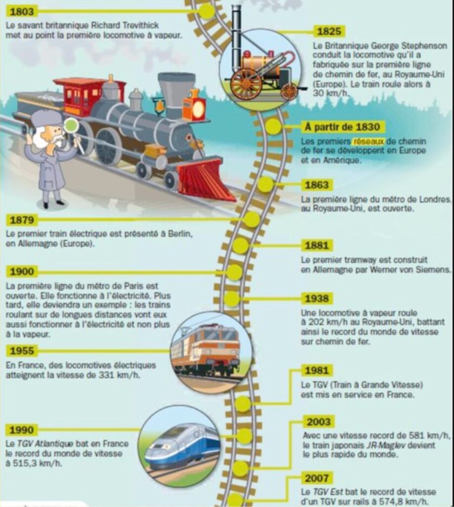 L'histoire des chemins de fer - le temps des inventions