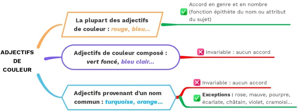 les adjectifs de couleur