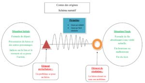 Lire la suite à propos de l’article CDO6 Contes des origines : Pourquoi le mille-pattes a-t-il autant de pattes? (schéma narratif)