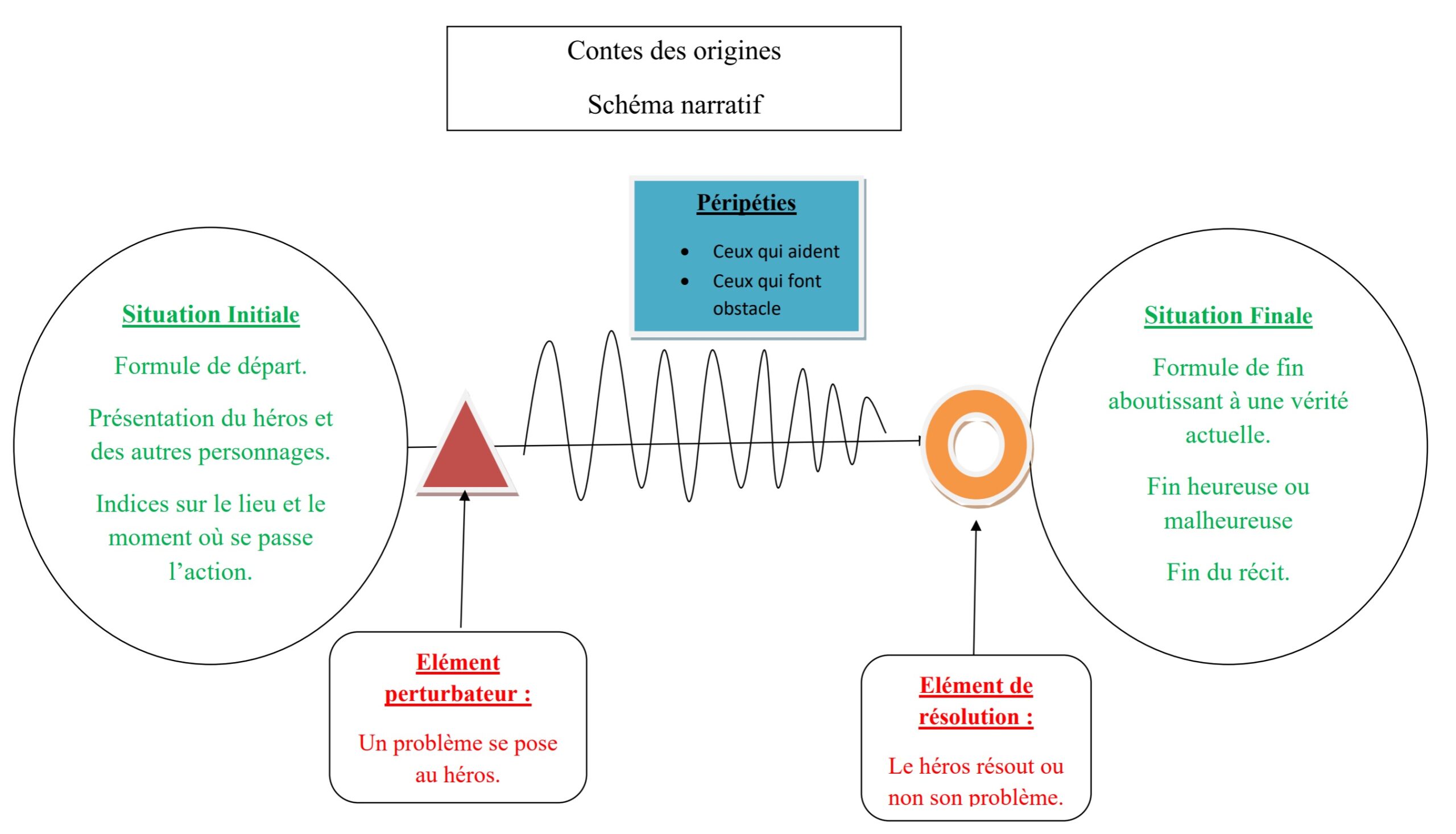 You are currently viewing CDO6 Contes des origines : Pourquoi le mille-pattes a-t-il autant de pattes? (schéma narratif)