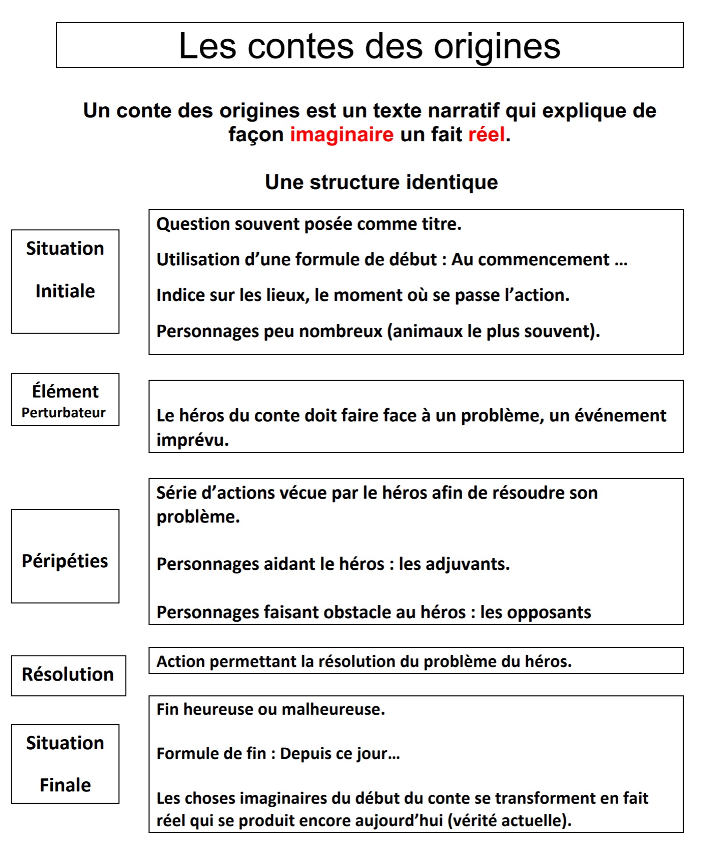 You are currently viewing CDO11 Contes des origines : Affichage dans la classe