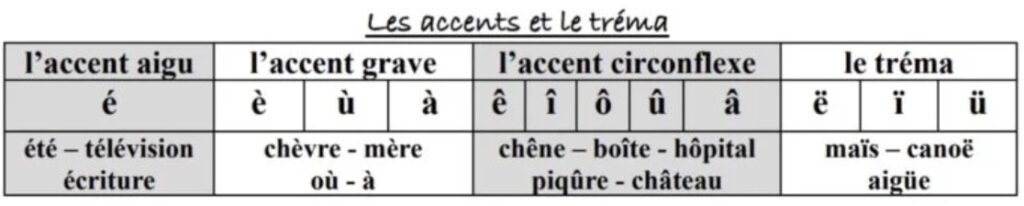 exercices sur les accents