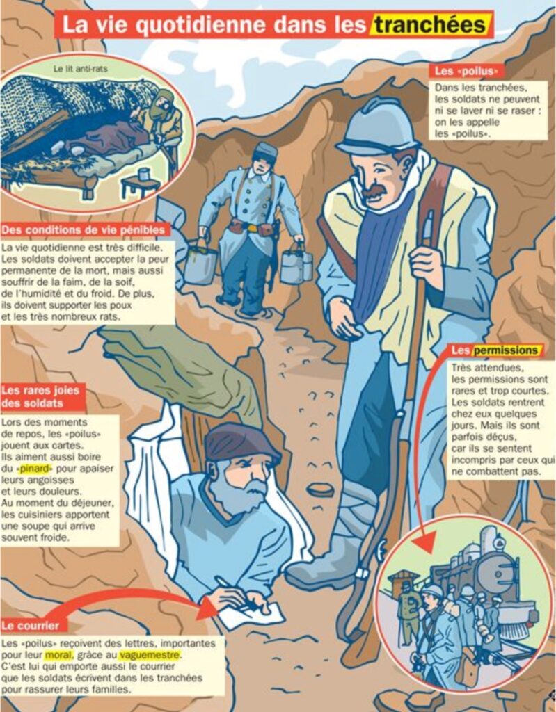 La vie qutidienne dans les tranchées
