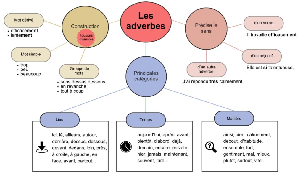 Carte mentale sur les adverbes