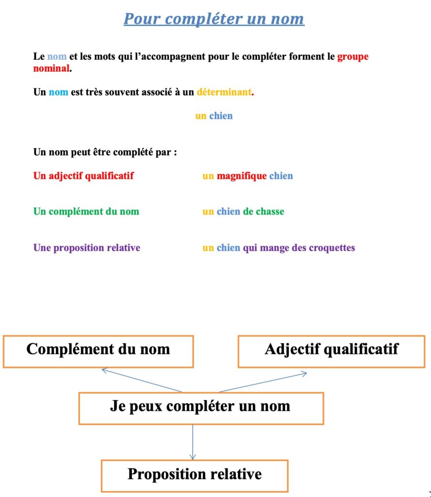 Carte mentale sur les expansions du nom