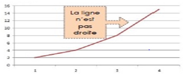 Notion de proportionnalité