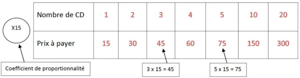 Notion de proportionnalité