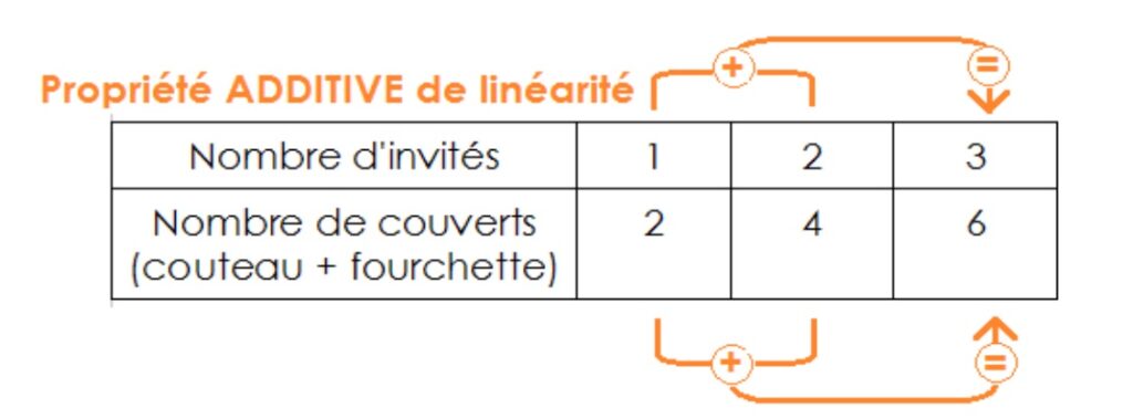 Propriétés du tableaux de proportionnalité