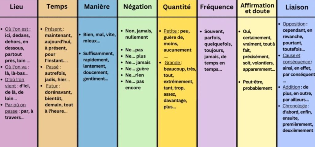 Liste des adverbes classés en fonction de leur catégorie