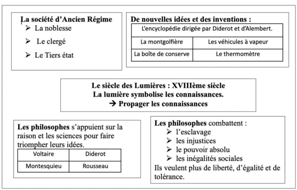Carte mentale sur le siècle des lumières