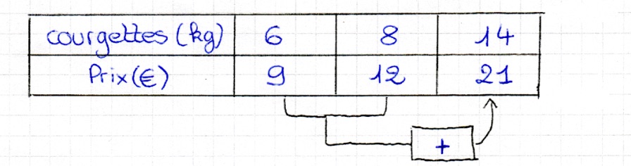 Lire la suite à propos de l’article Propriétés du tableau de proportionnalité (1)
