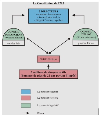 Directoire