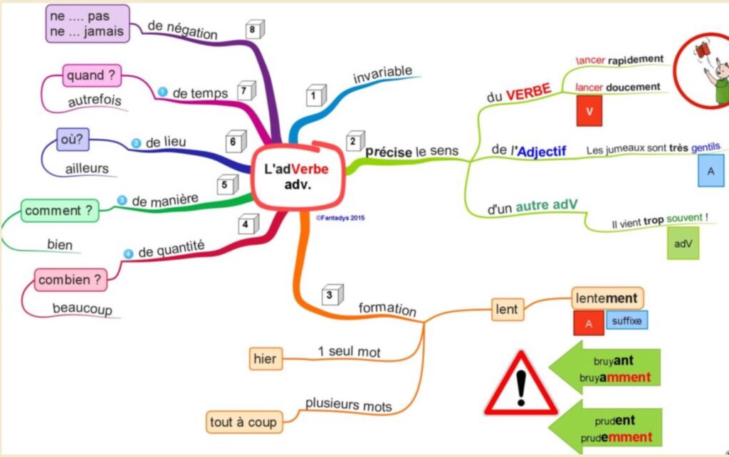 Les adverbes