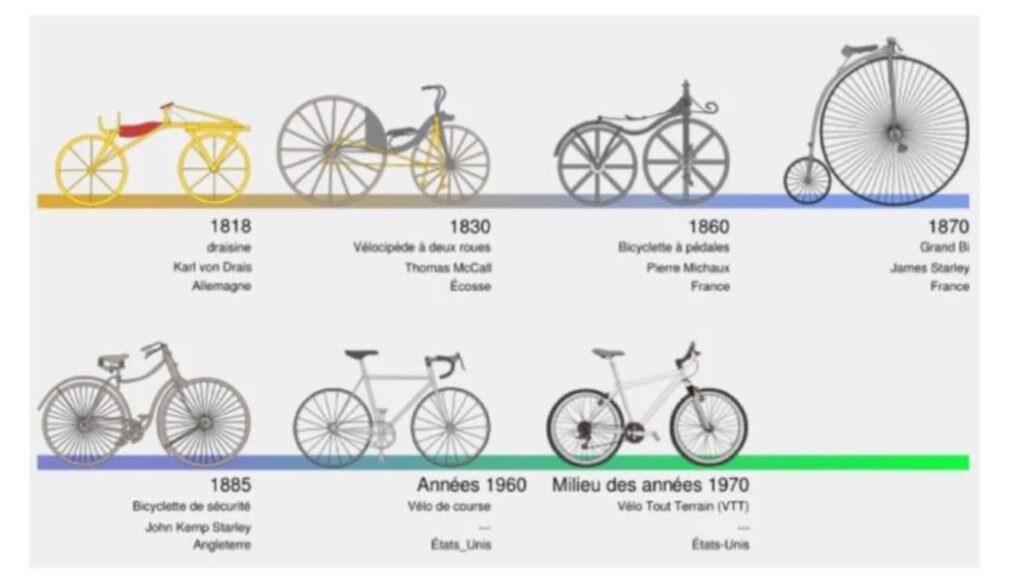 Le temps des inventions