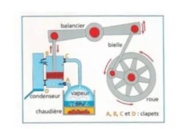 Leçon CM2 Histoire H13 : Le temps des inventions 1 Le temps des inventions