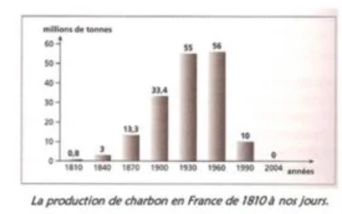 Leçon sur la révolution industrielle