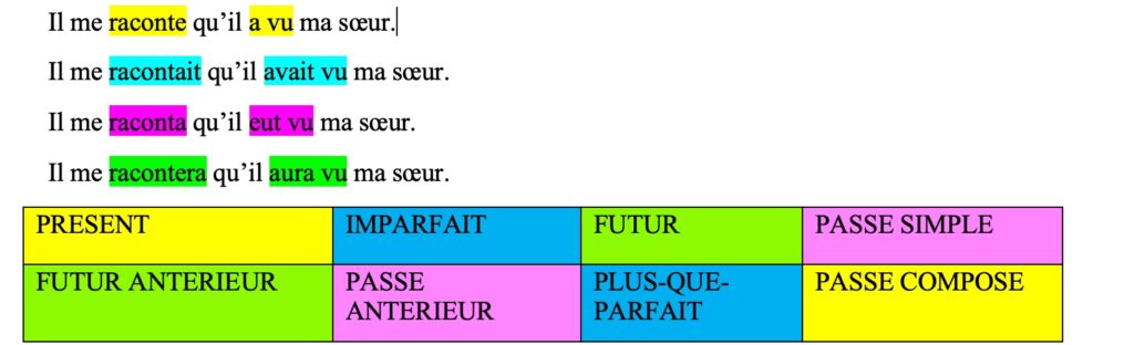 Correction des exercices sur temps simples ou composés