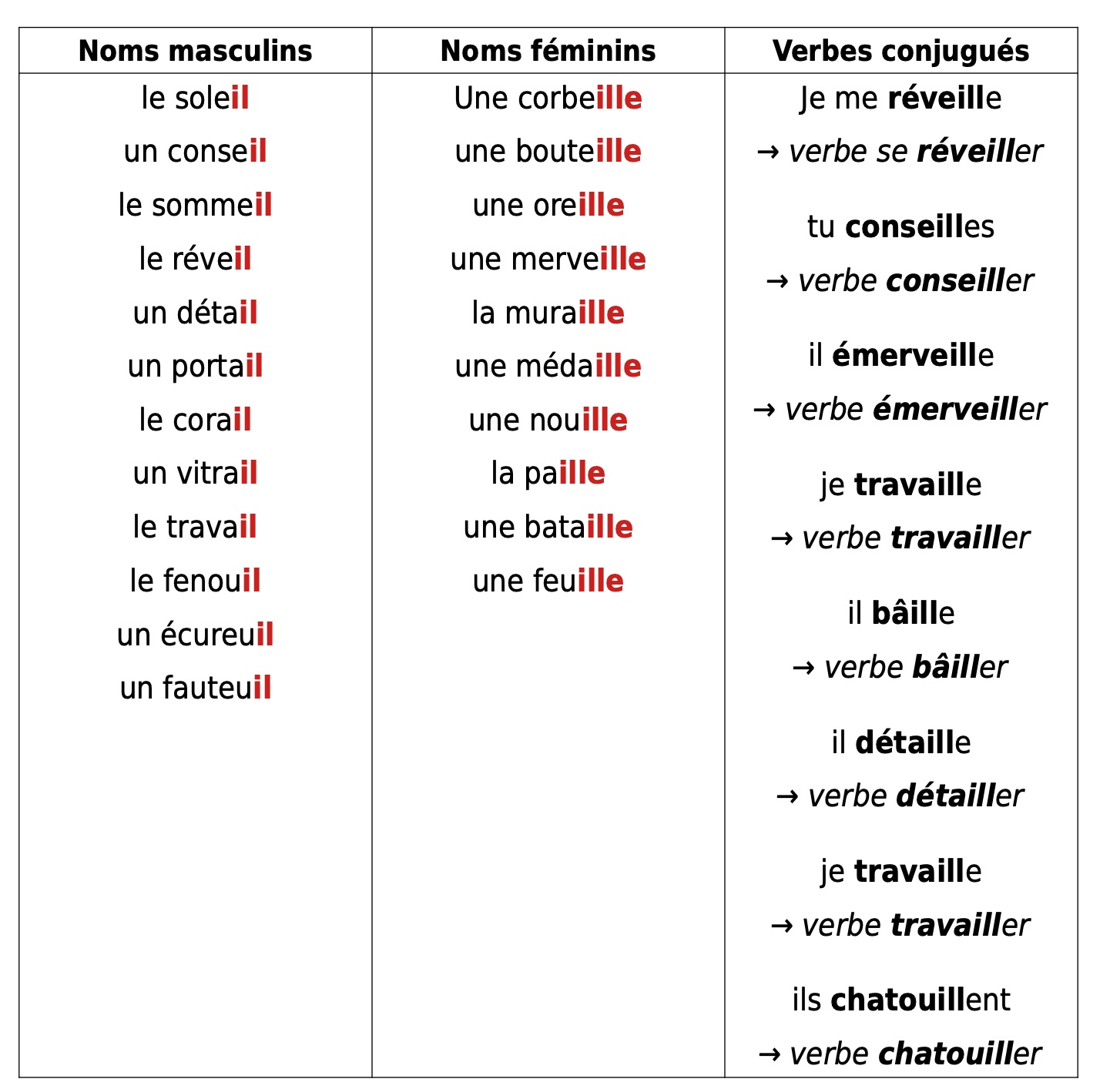 Lire la suite à propos de l’article O6 Les mots qui se terminent en ail/eil/aille/euille…