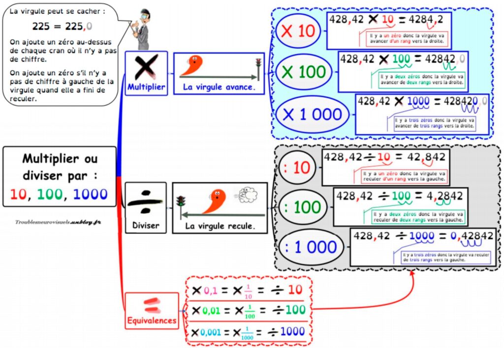 Multiplier/Diviser un ND par 10/100/1 000