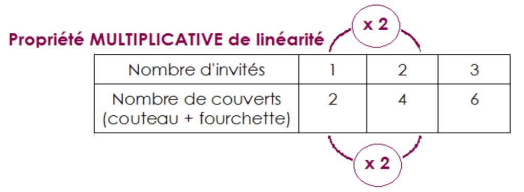 Les propriétés des tableaux de proportionnalité