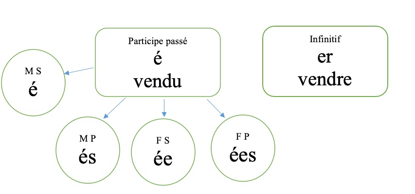 Petite explication sur les formes verbales en -er ou en -é