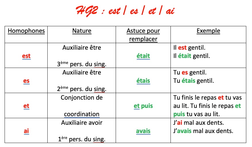 leçon sur les homophones grammaticaux es-est-et-ai