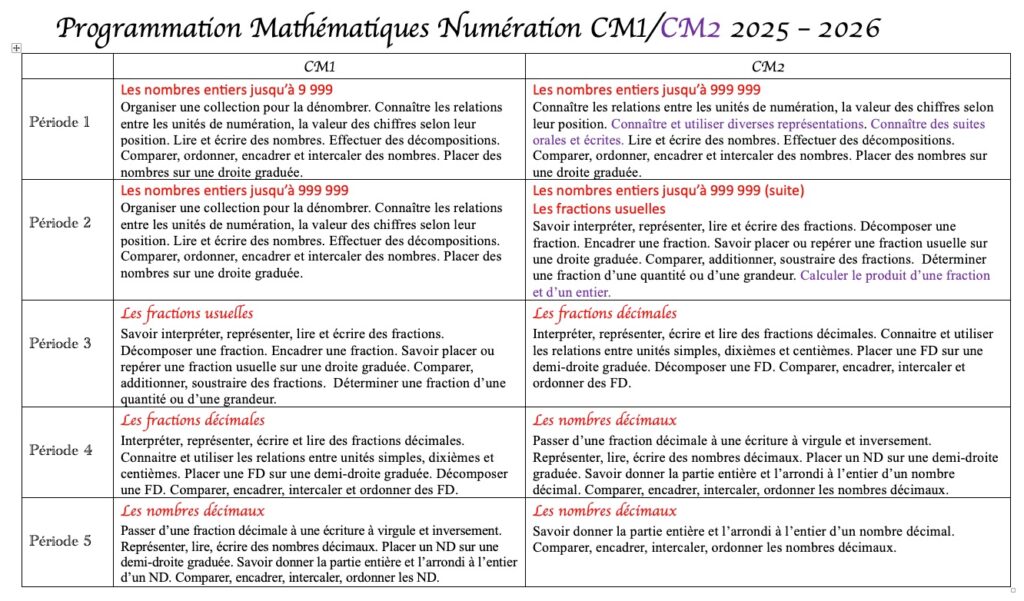 Programmation Numération CM1/CM2