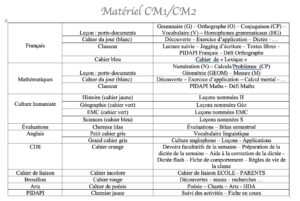 Lire la suite à propos de l’article Organisation du matériel CM1-CM2 2025-2026