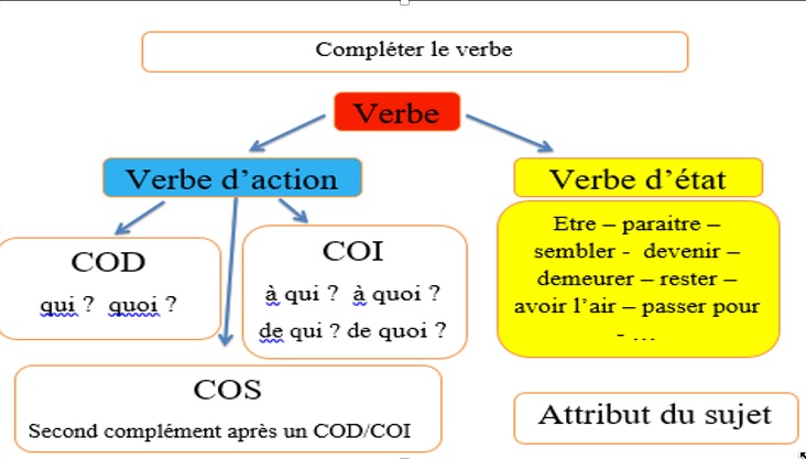 Attribut du sujet - COD - COI