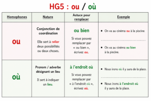 Lire la suite à propos de l’article Les homophones grammaticaux ou – où : leçon CM1 CM2