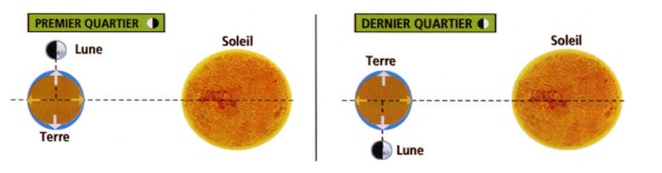 Les marées