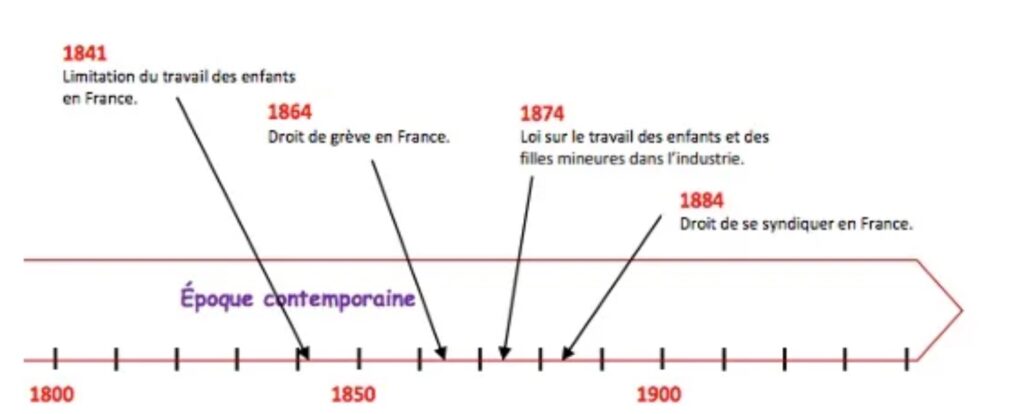 H15 Leçon CM2 La société au XIXème siècle (3) 3 La place des enfants et des femmes