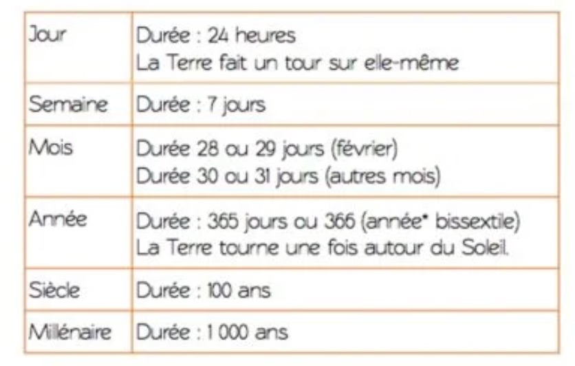Se repérer dans le temps