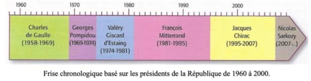 Leçon sur les frises chronologique