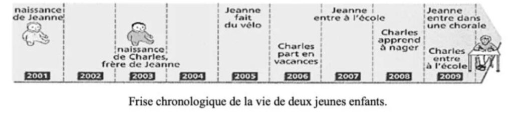 Leçon sur les frises chronologique