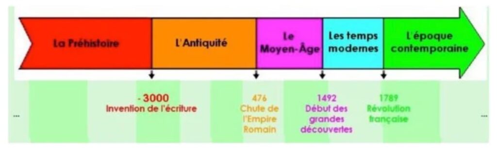 Leçon sur les frises chronologique