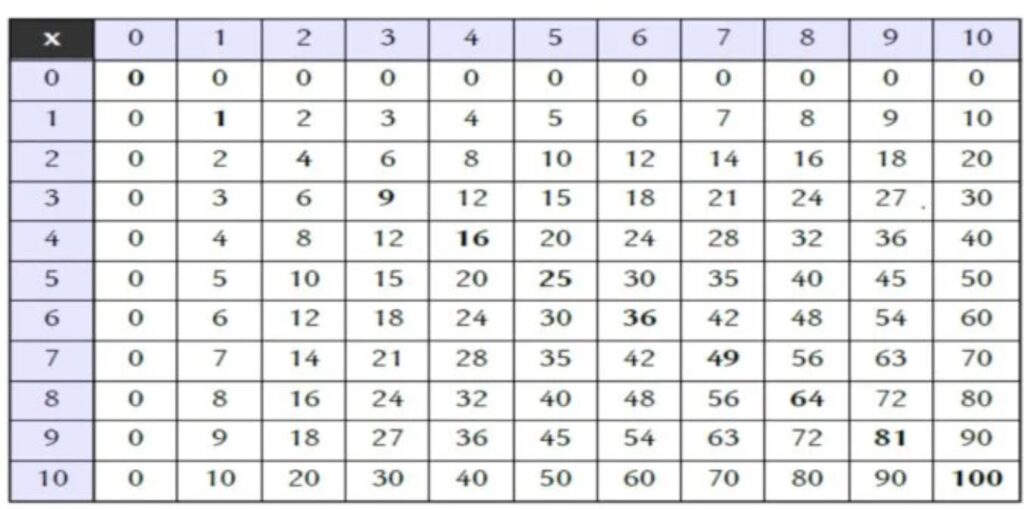 les tables de multiplication