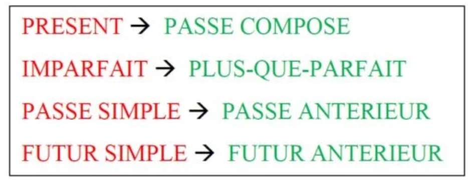 temps composés