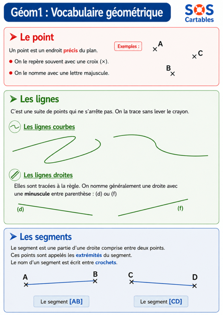 Leçon vocabulaire géométrique CM1 CM2, page 1 : points, droites et segments