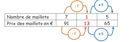 Résolution de problèmes de proportionnalité