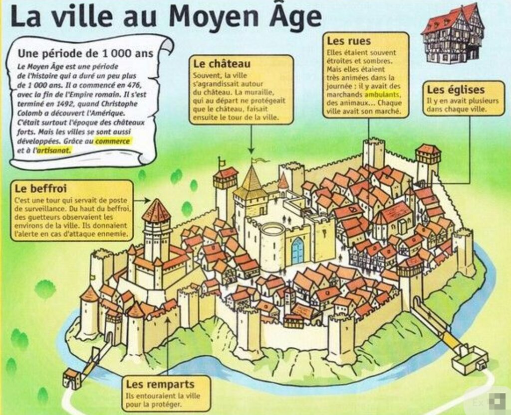 la ville au Moyen-âge