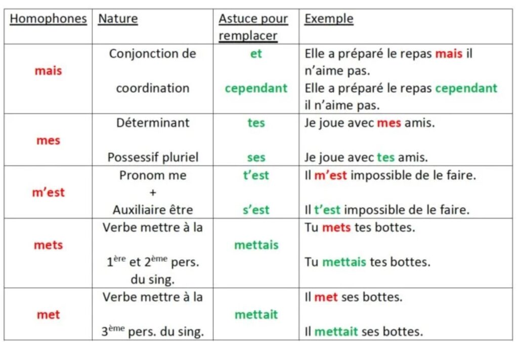 Les homophones grammaticaux mais-mes-met-mets-m'est