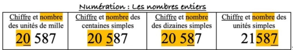 chiffre et nombre de
