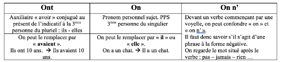 homophones grammaticaux ont-on
