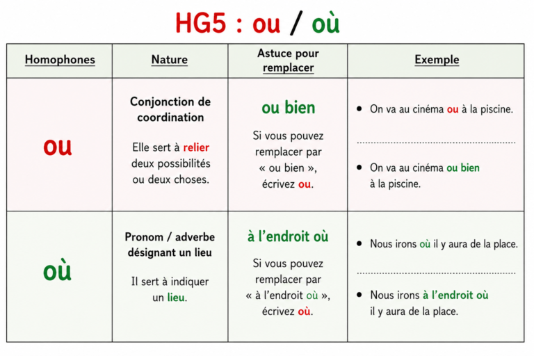 leçons et exercices CM1-CM2,SOS Cartables,Sciences