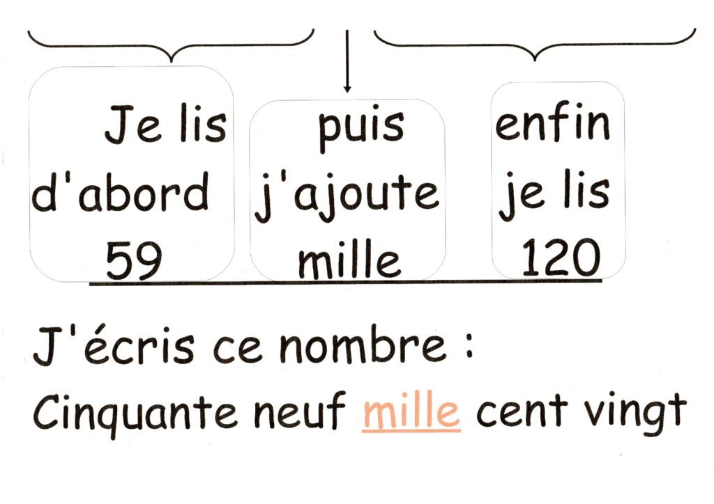 Lecture et écriture des nombres entiers