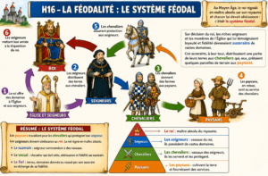 Lire la suite à propos de l’article La société féodale CM1 : leçon complète sur les trois ordres et la féodalité