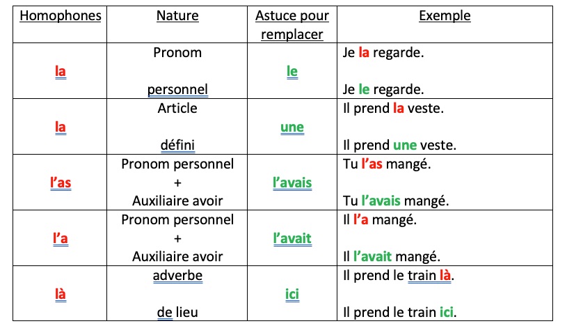 leçon la - là - l'as - l'a